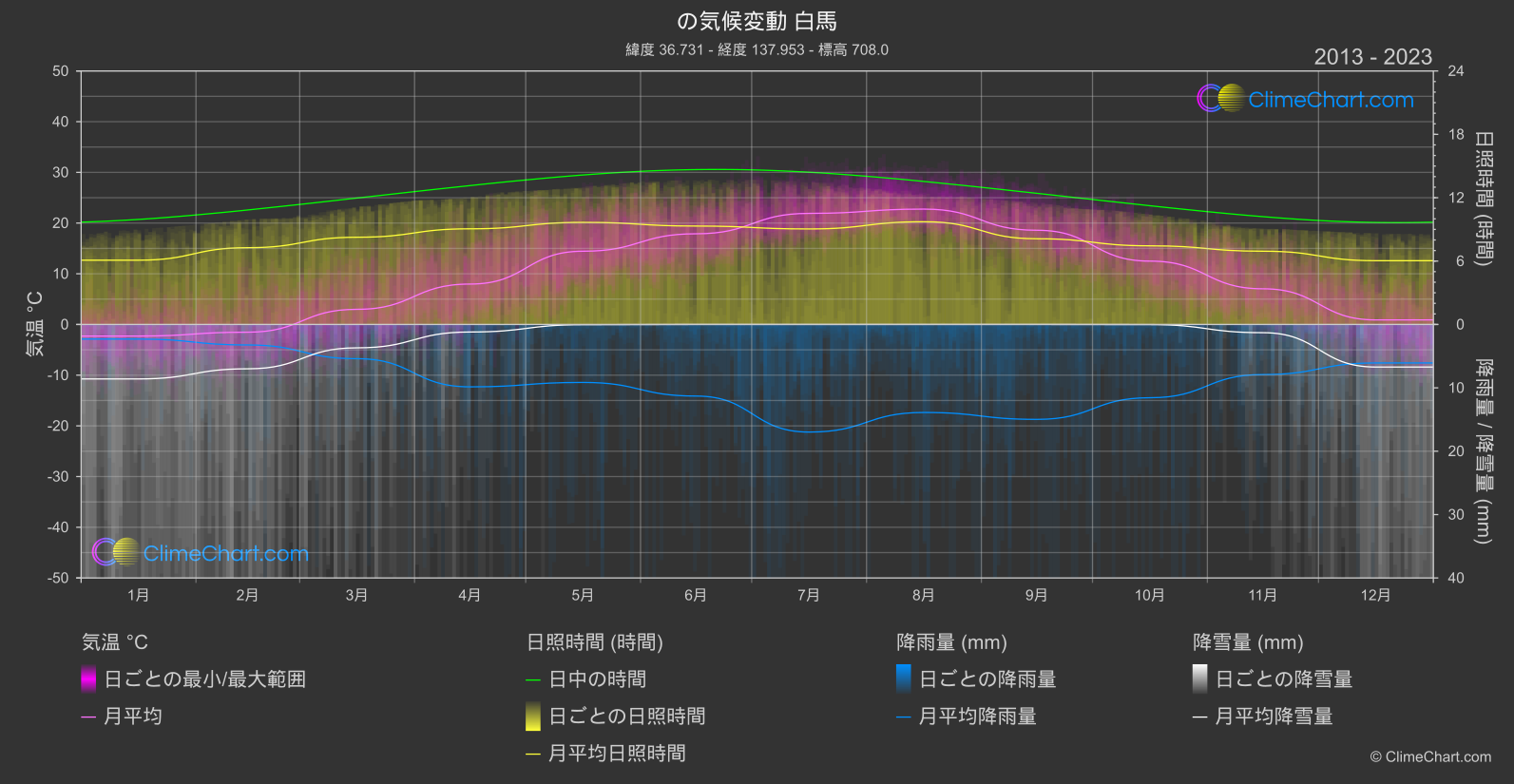 気候変動 2013 - 2023: 白馬 (日本)