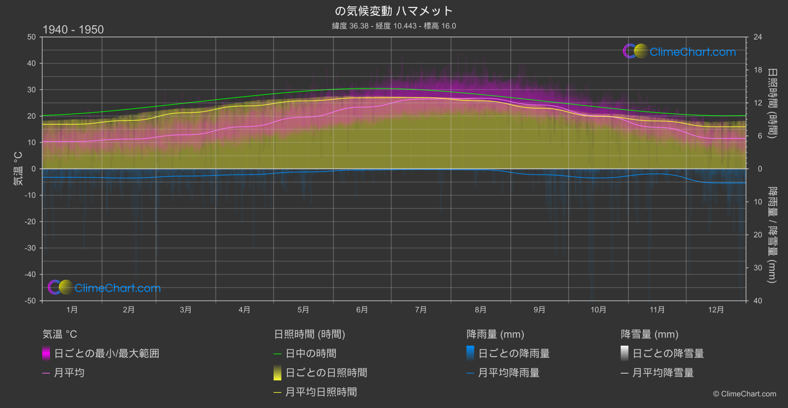 気候変動 1940 - 1950: ハマメット (チュニジア)