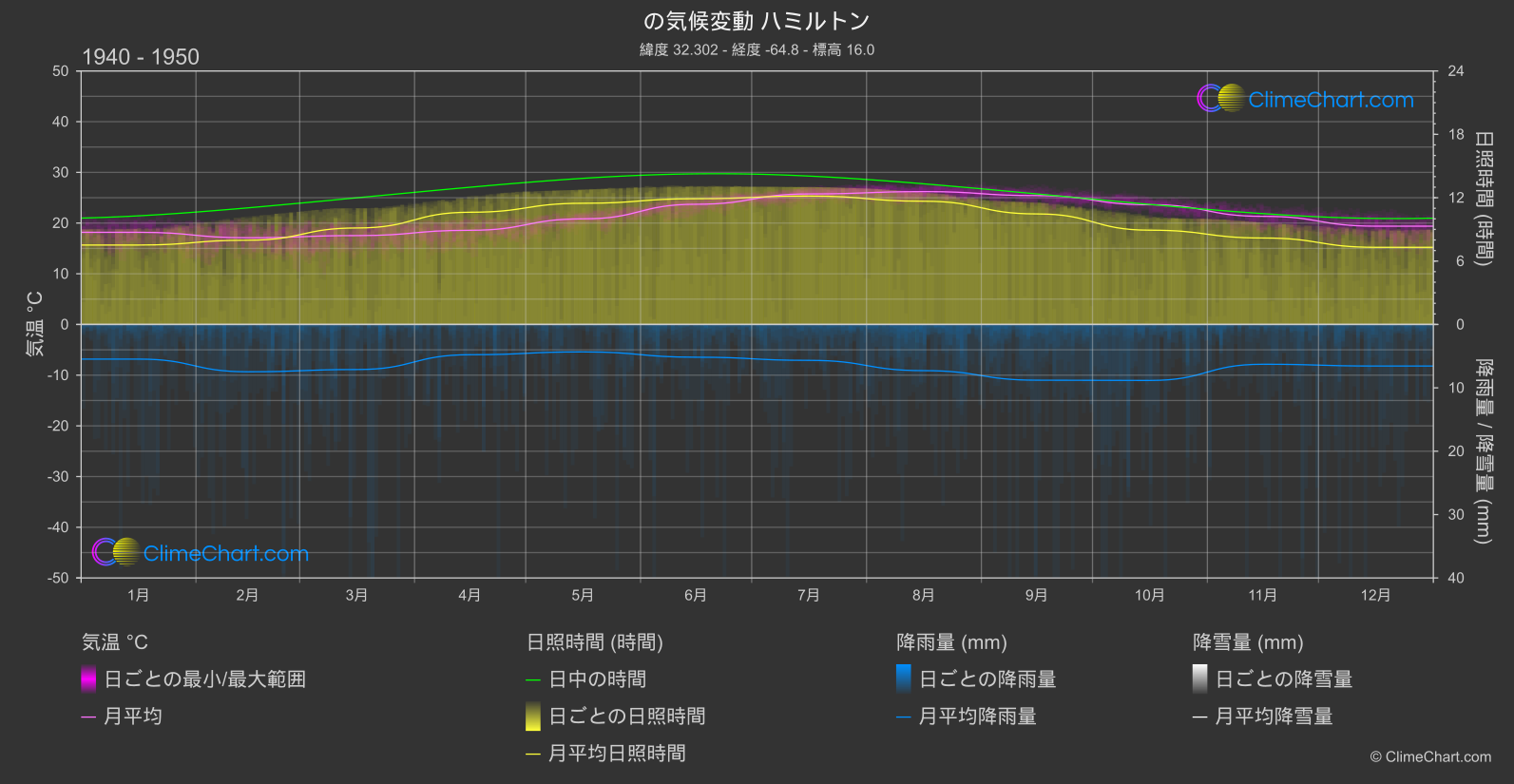 気候変動 1940 - 1950: ハミルトン (バミューダ)