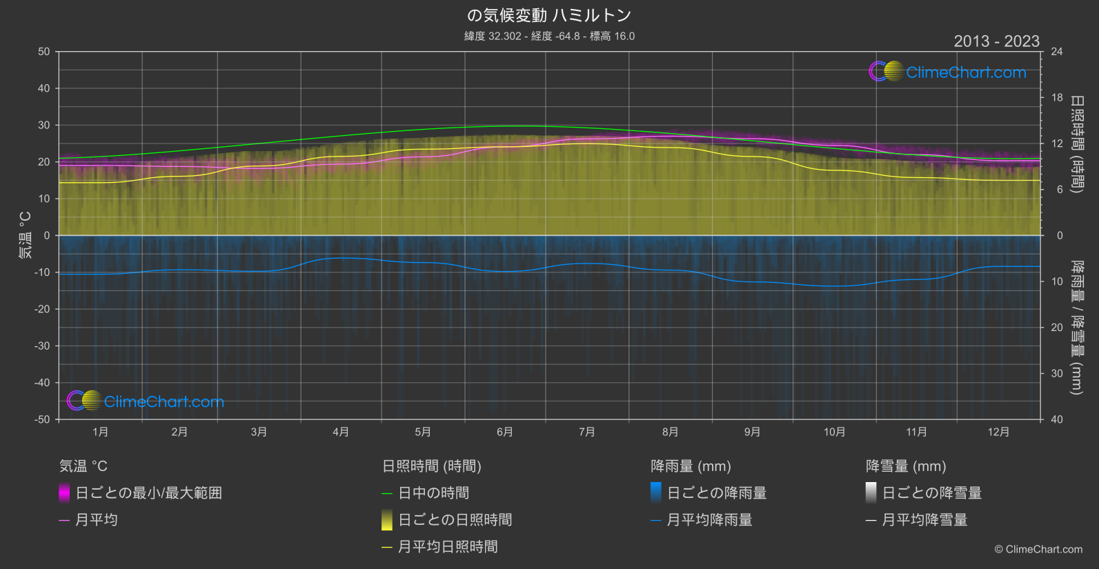 気候変動 2013 - 2023: ハミルトン (バミューダ)