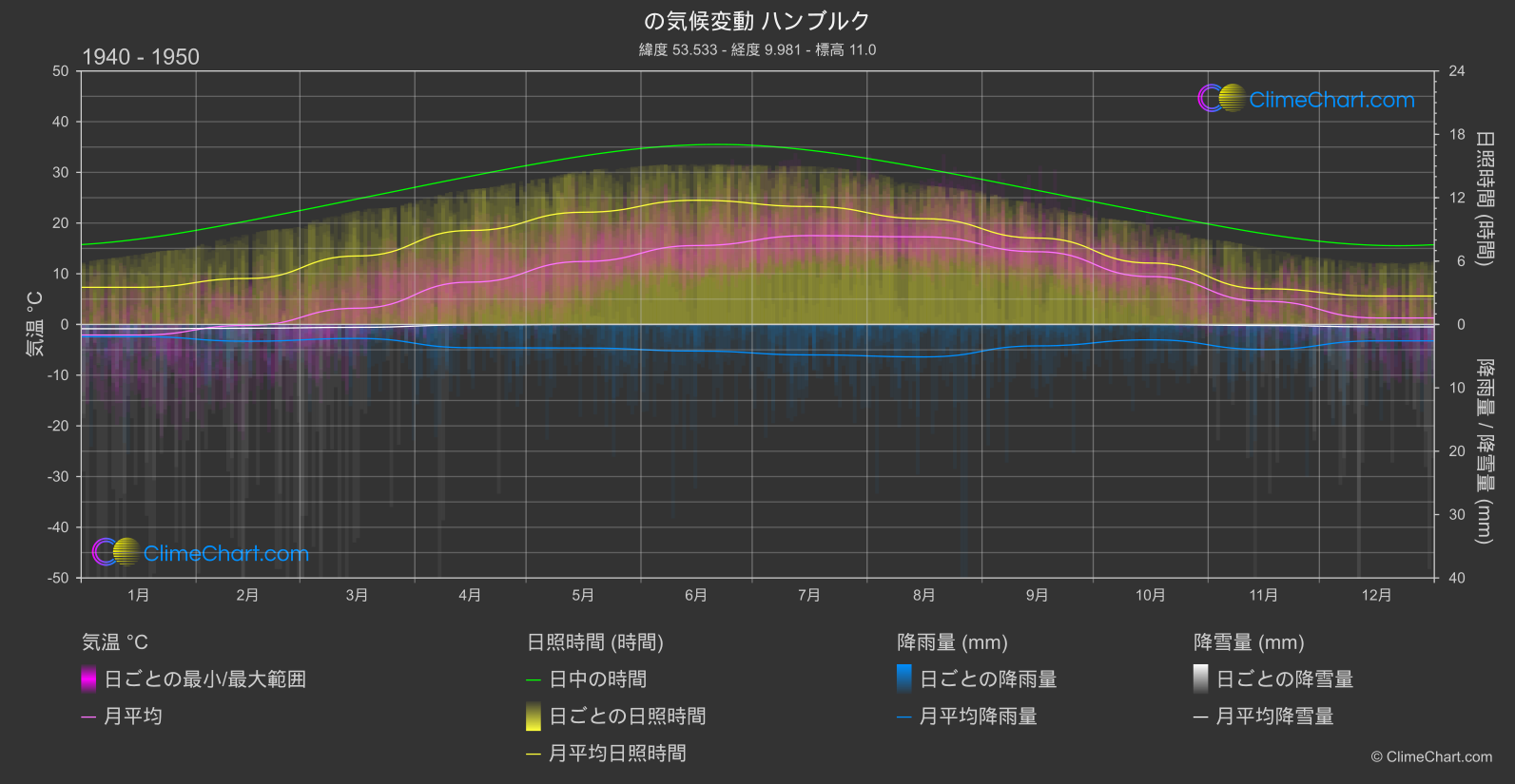 気候変動 1940 - 1950: ハンブルク (ドイツ)