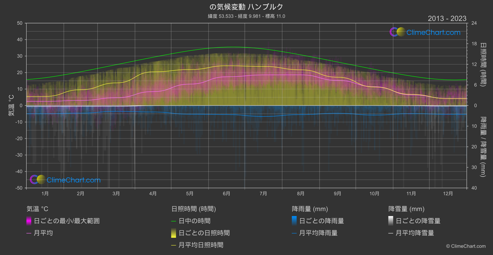 気候変動 2013 - 2023: ハンブルク (ドイツ)