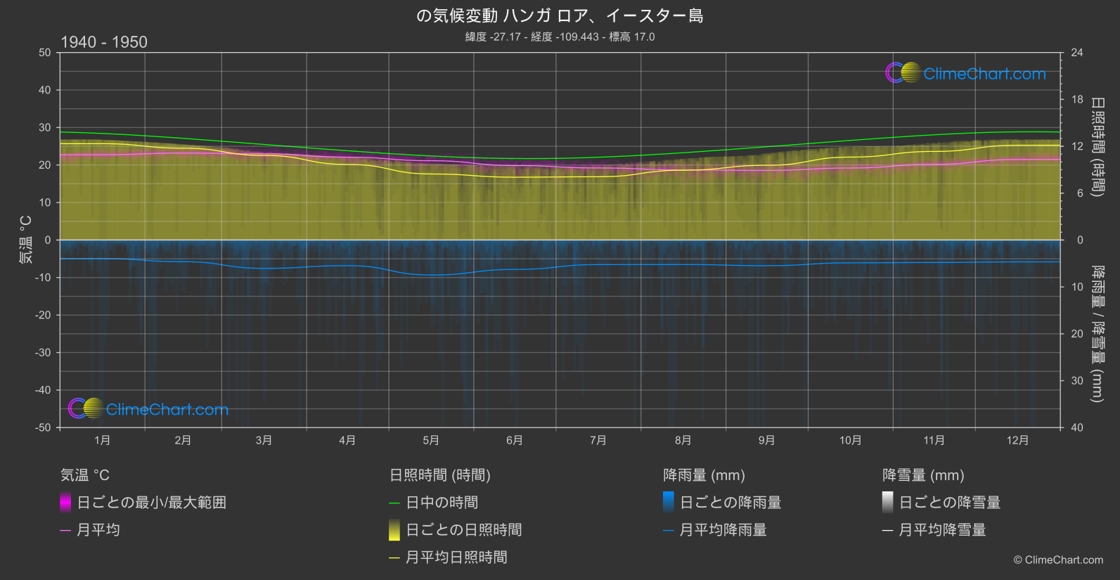 気候変動 1940 - 1950: ハンガ ロア、イースター島 (チリ)