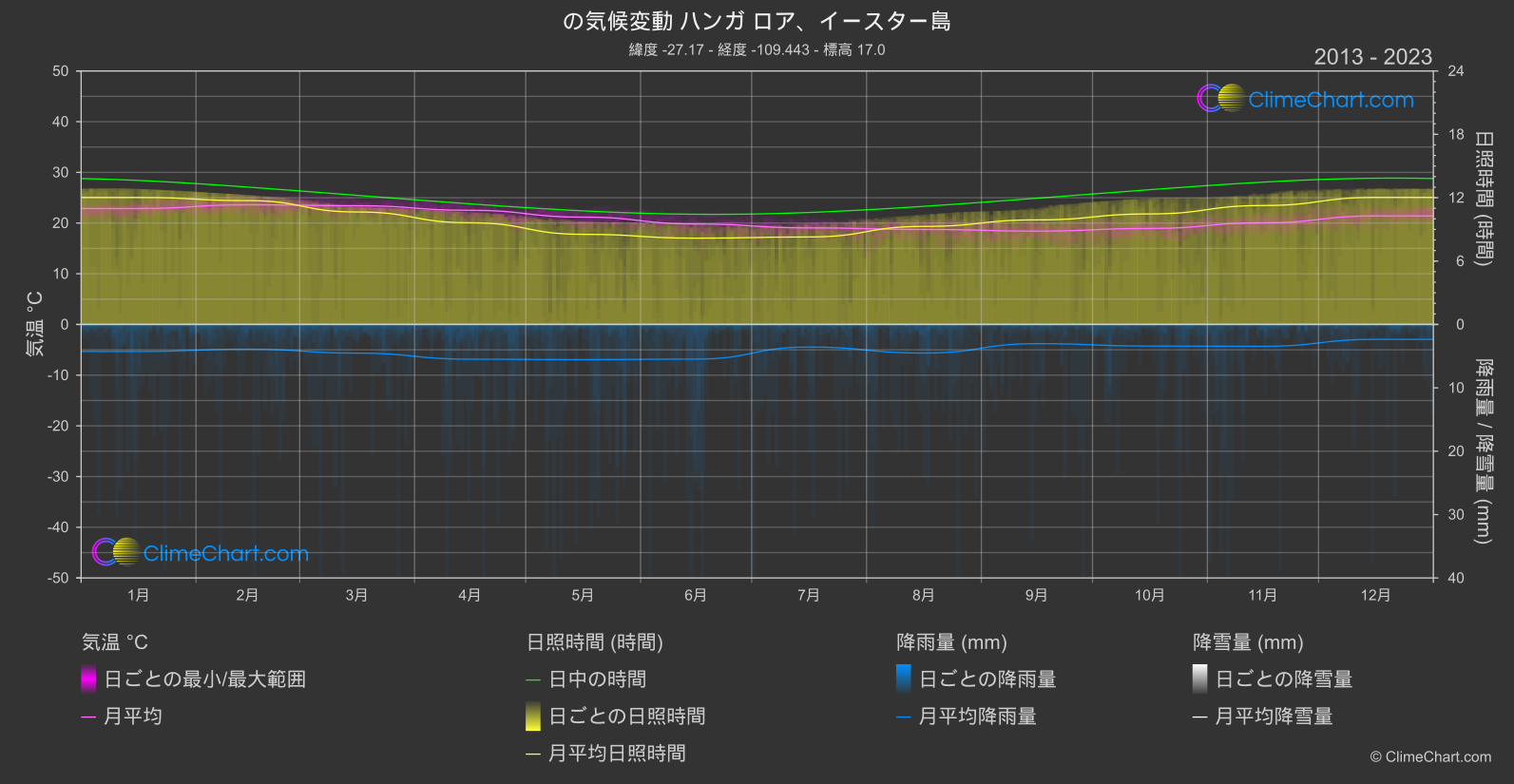 気候変動 2013 - 2023: ハンガ ロア、イースター島 (チリ)