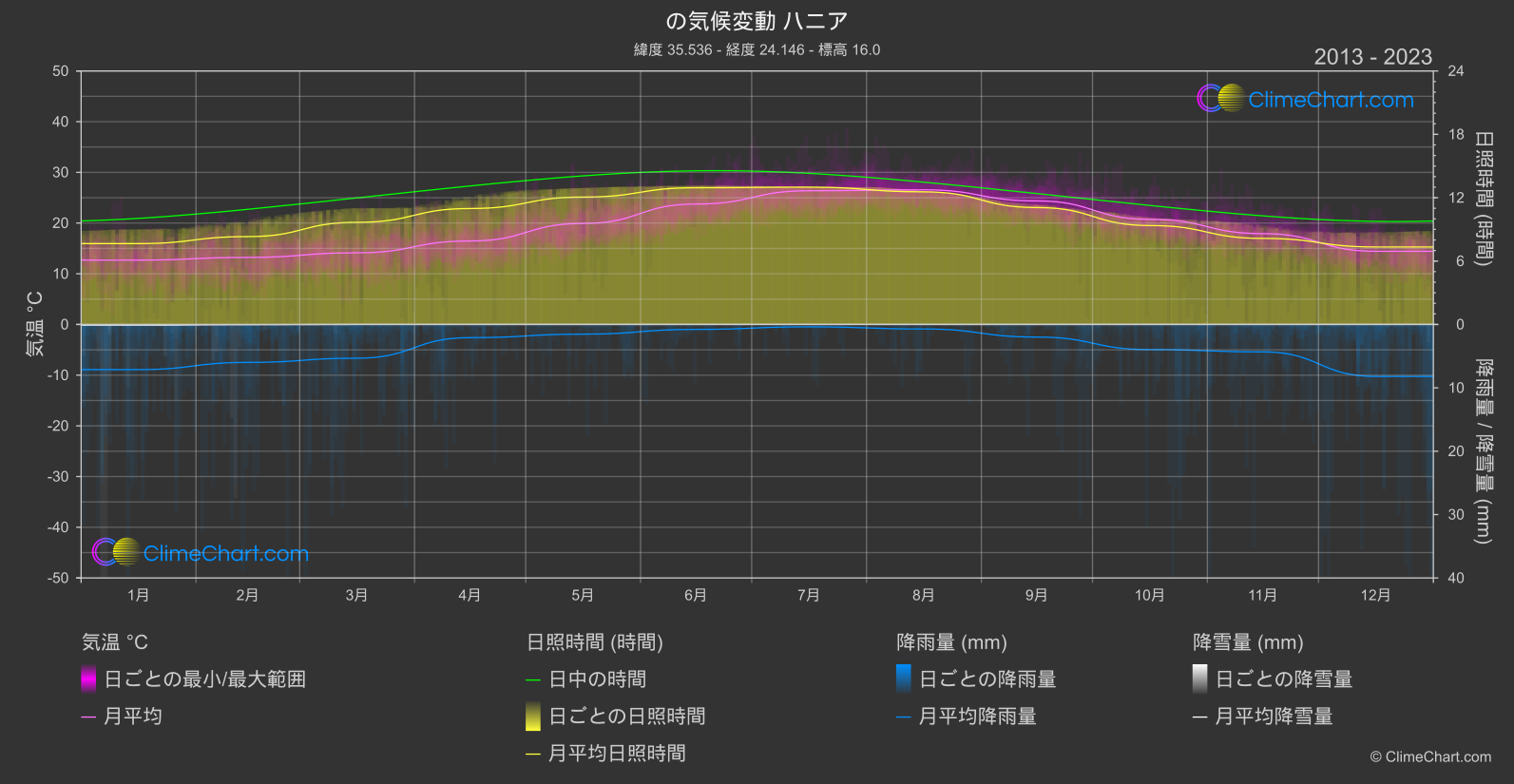 気候変動 2013 - 2023: ハニア (ギリシャ)