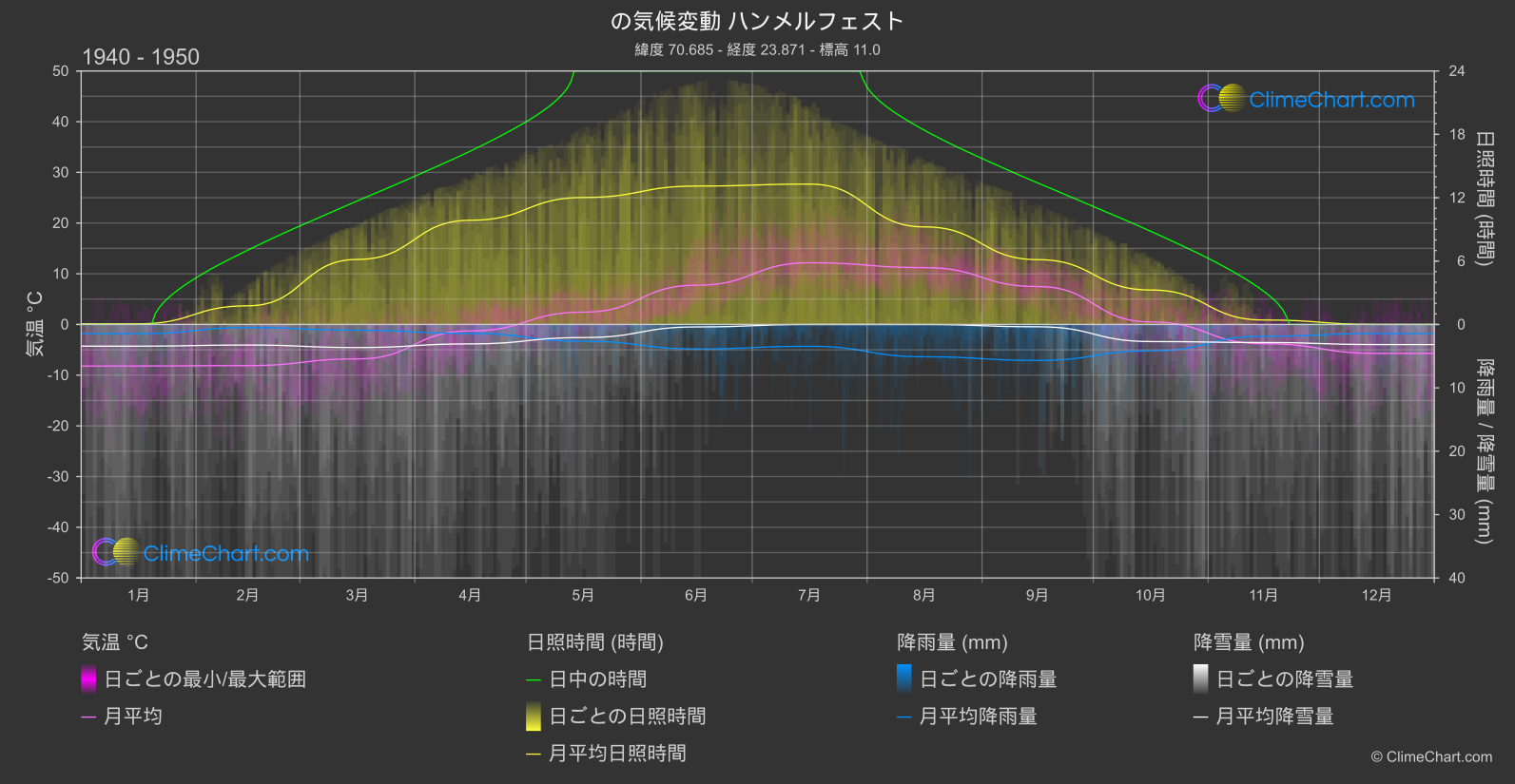 気候変動 1940 - 1950: ハンメルフェスト  (ノルウェー)