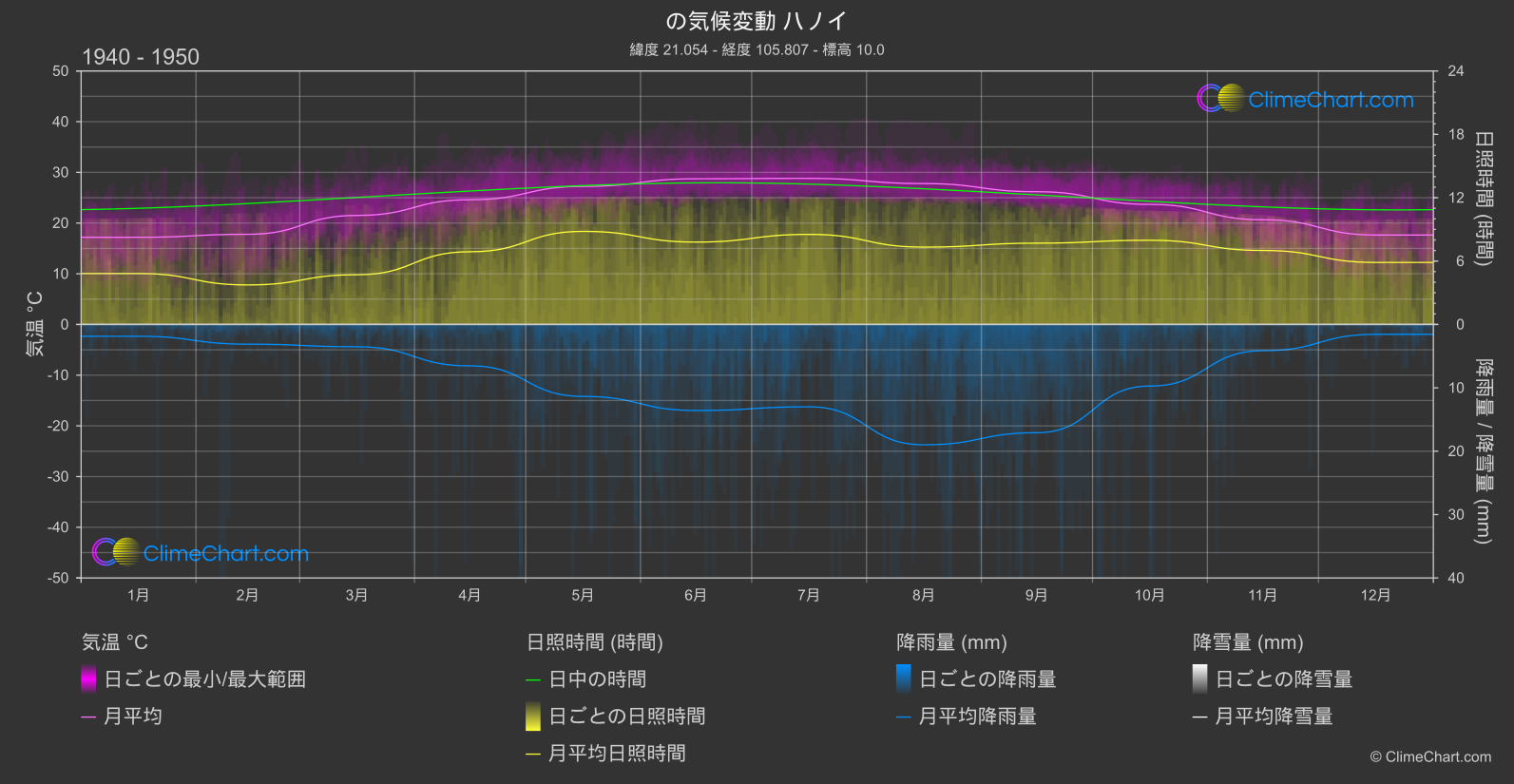 気候変動 1940 - 1950: ハノイ (ベトナム)