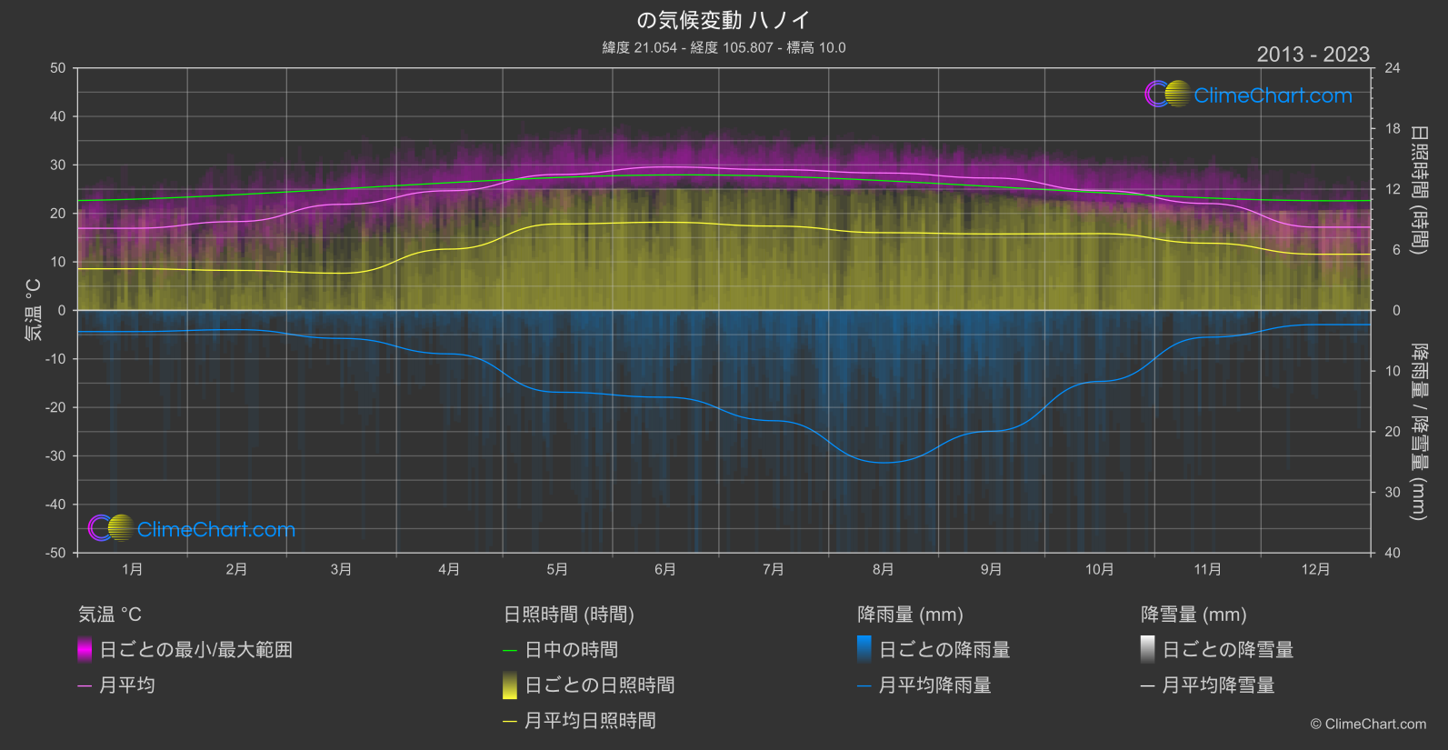 気候変動 2013 - 2023: ハノイ (ベトナム)