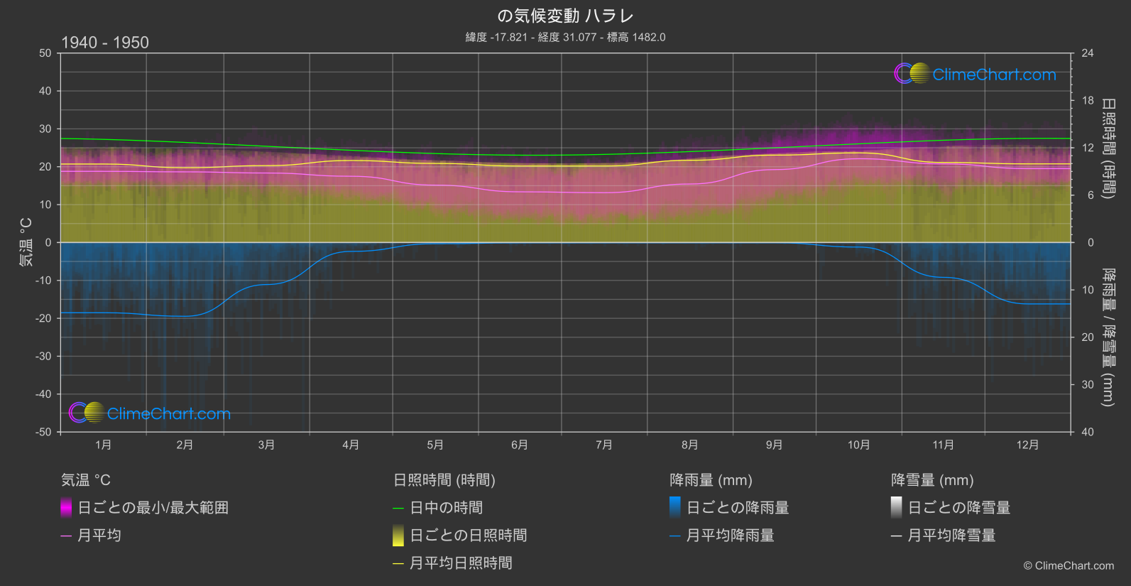 気候変動 1940 - 1950: ハラレ (ジンバブエ)