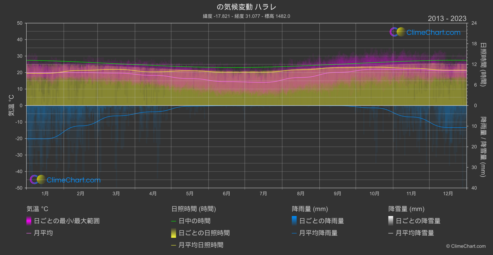 気候変動 2013 - 2023: ハラレ (ジンバブエ)