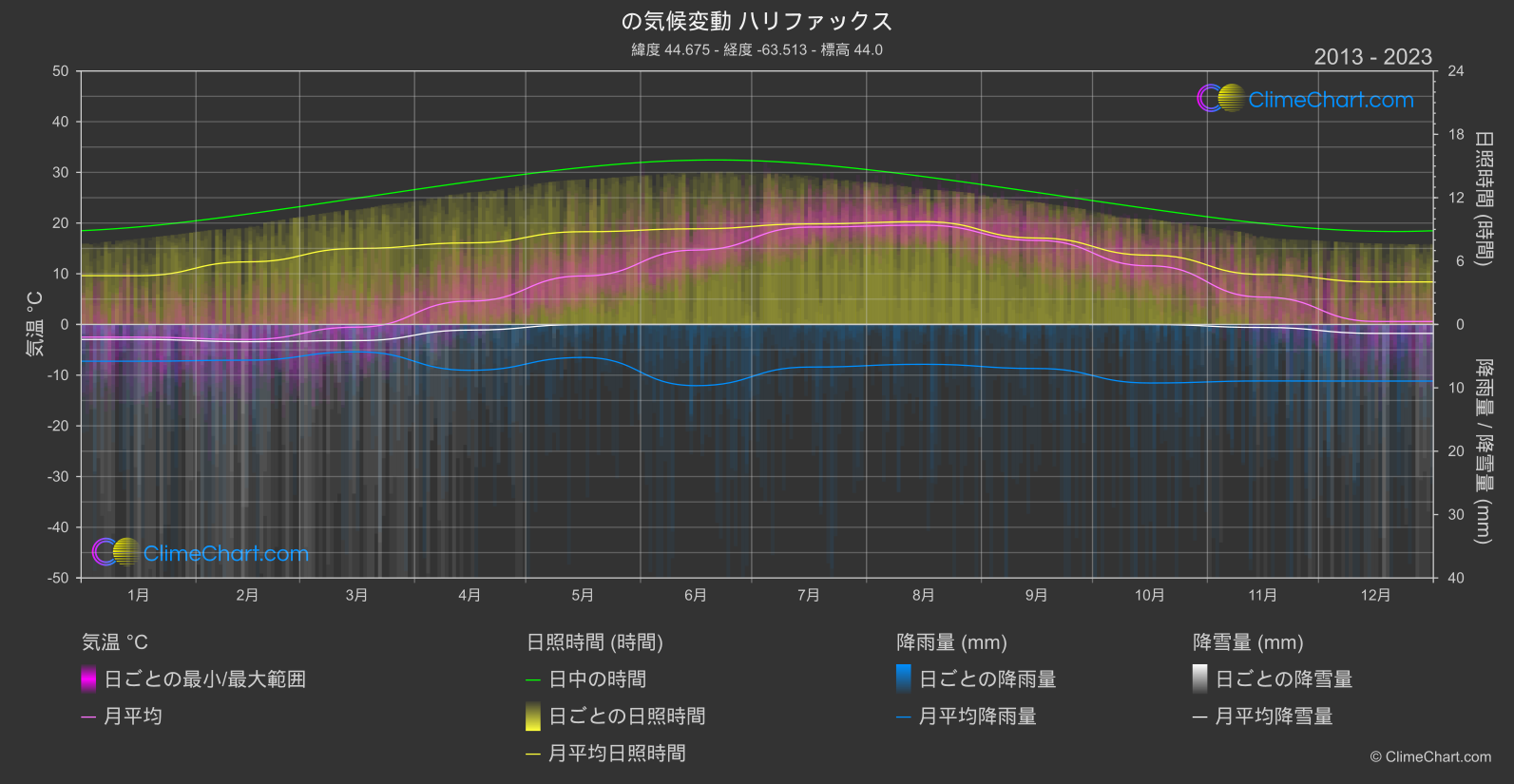 気候変動 2013 - 2023: ハリファックス (カナダ)