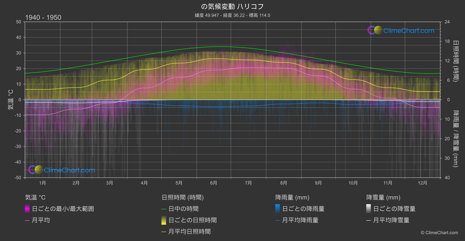 気候変動 1940 - 1950: ハリコフ (ウクライナ)