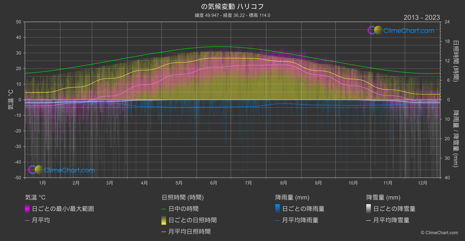 気候変動 2013 - 2023: ハリコフ (ウクライナ)