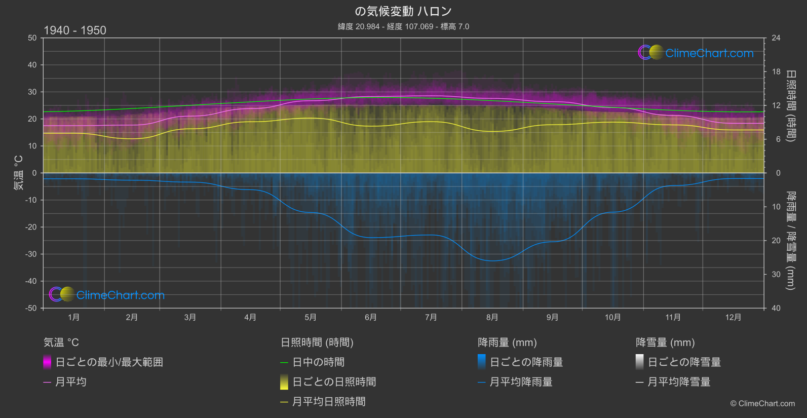 気候変動 1940 - 1950: ハロン (ベトナム)