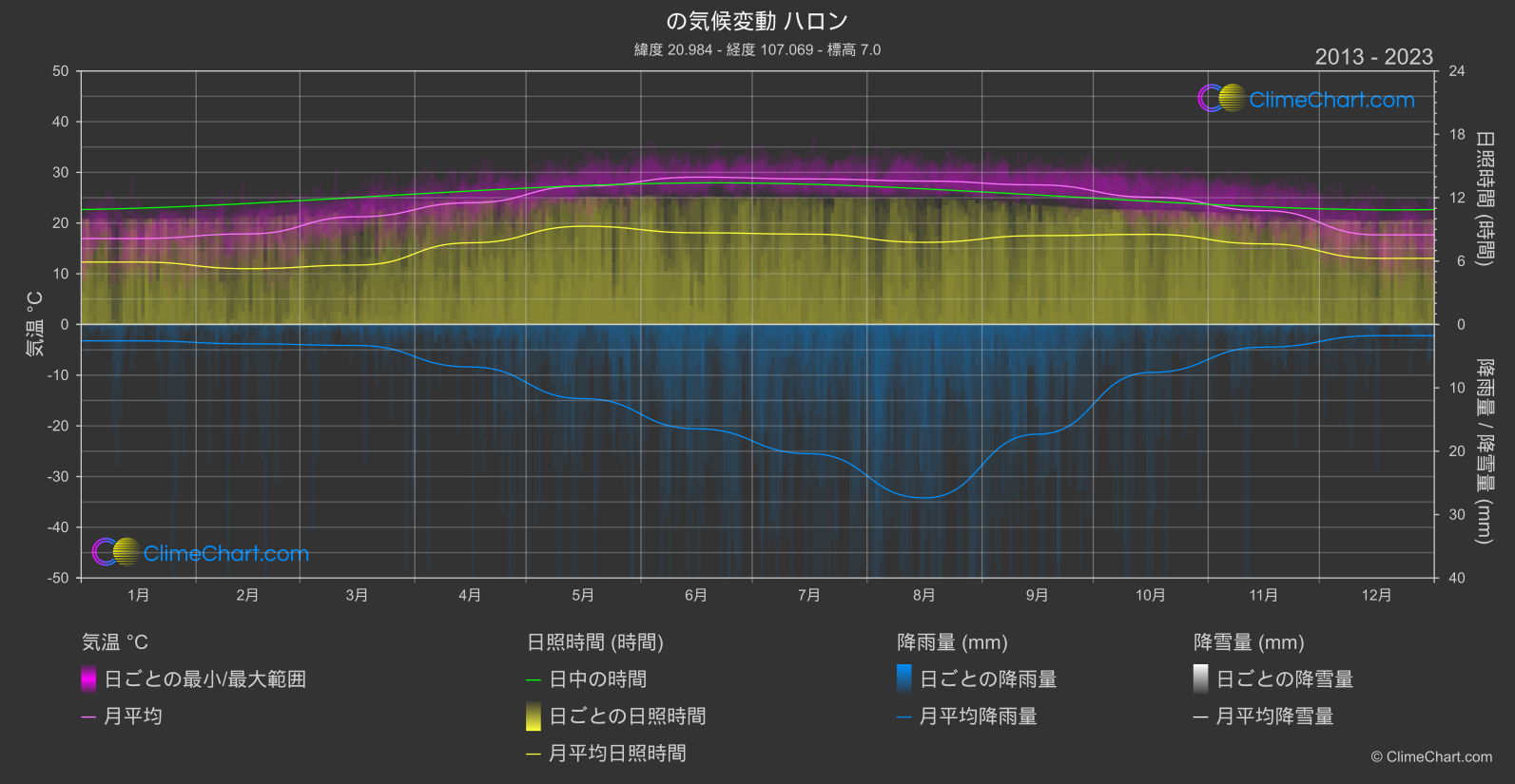 気候変動 2013 - 2023: ハロン (ベトナム)