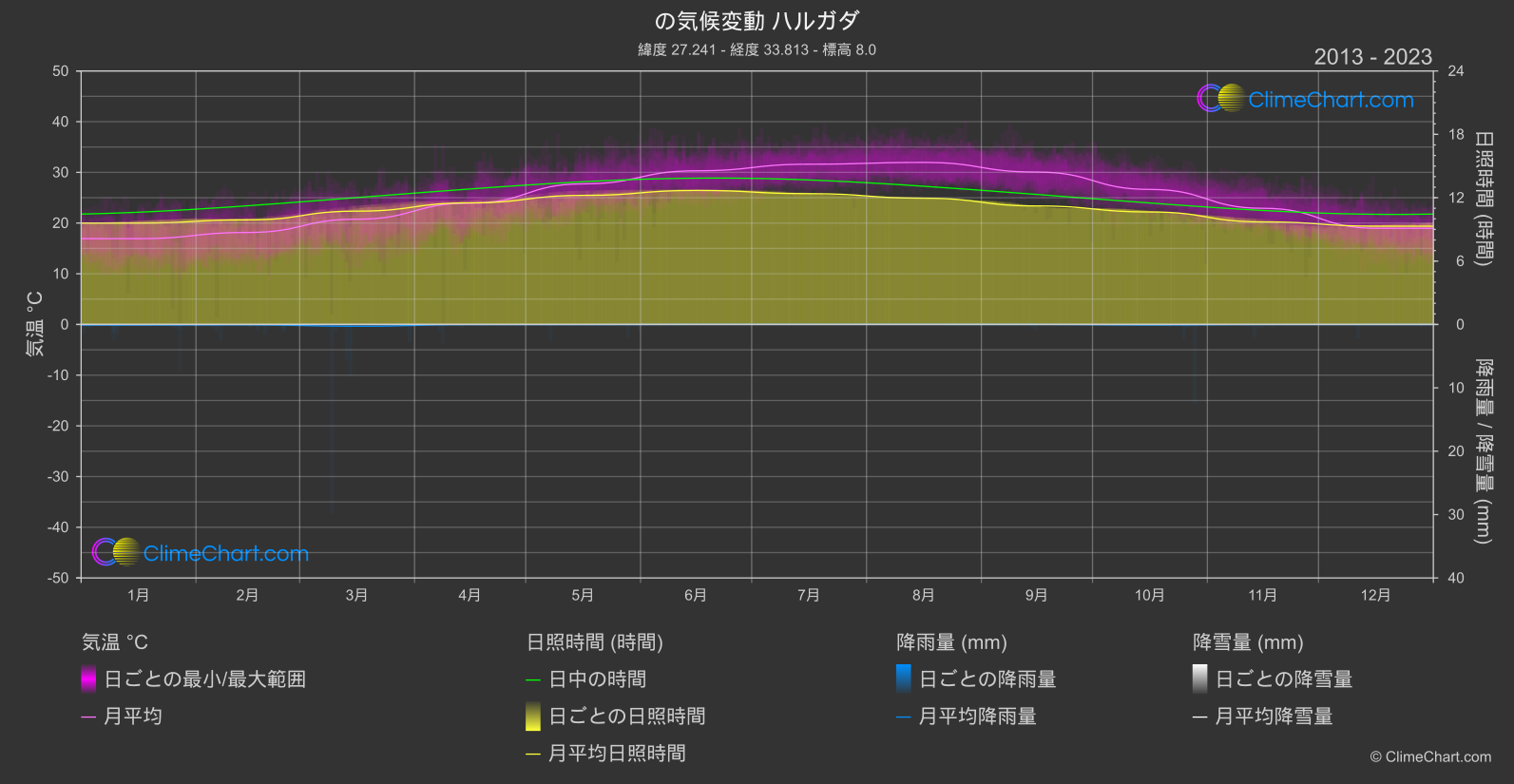 気候変動 2013 - 2023: ハルガダ (エジプト)