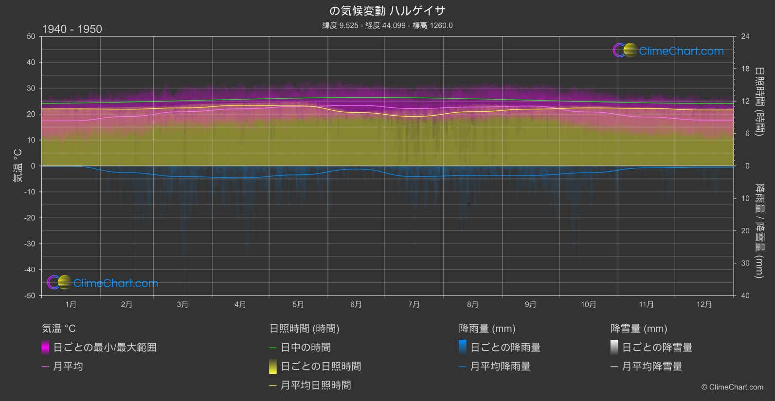 気候変動 1940 - 1950: ハルゲイサ (ソマリア)