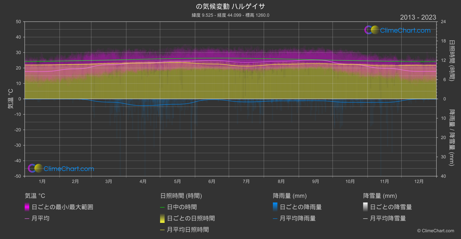 気候変動 2013 - 2023: ハルゲイサ (ソマリア)