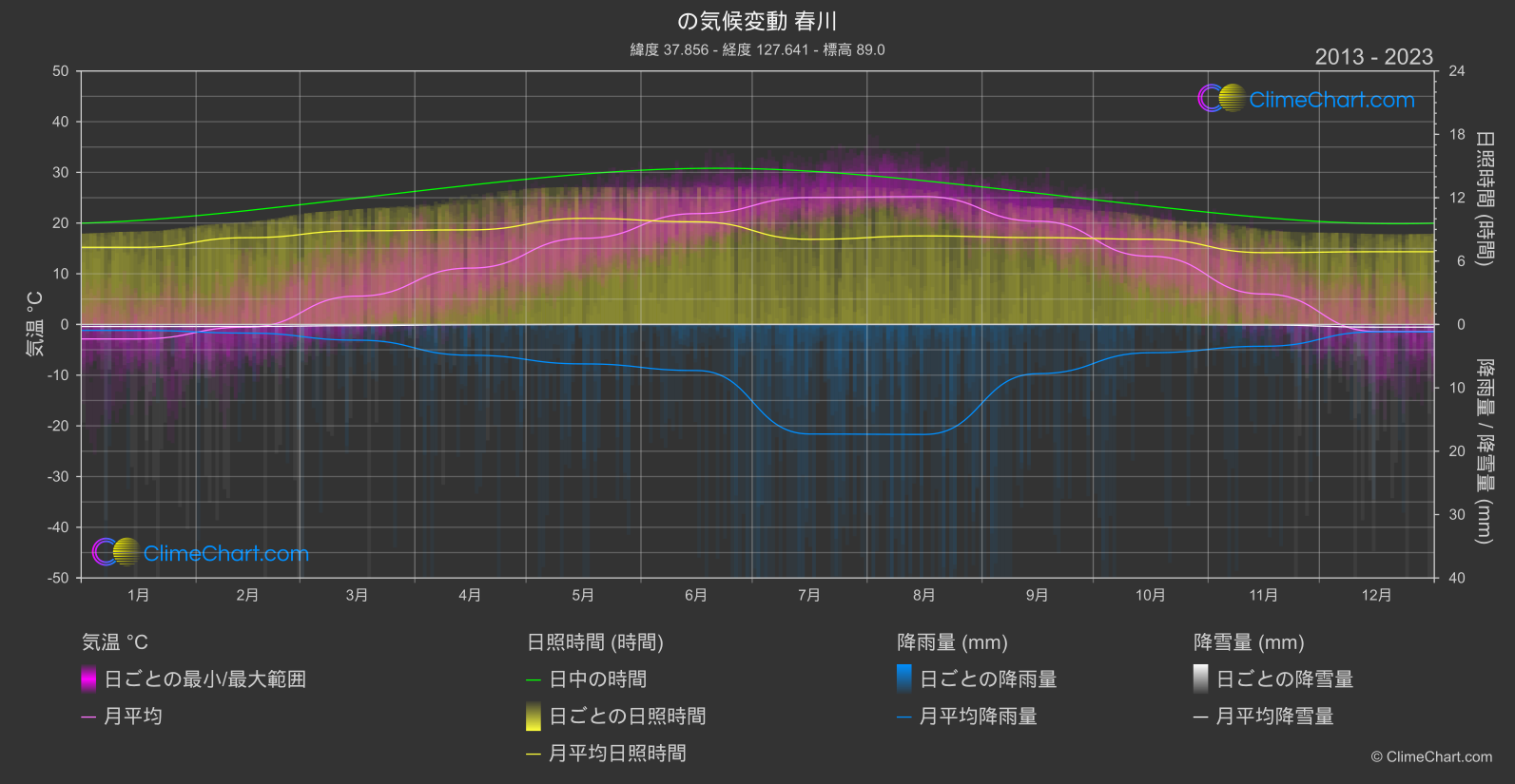 気候変動 2013 - 2023: 春川 (韓国)