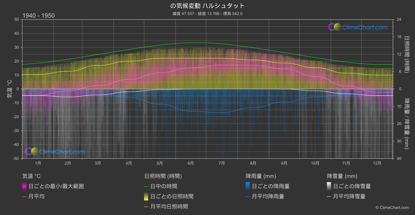 気候変動 1940 - 1950: ハルシュタット (オーストリア)