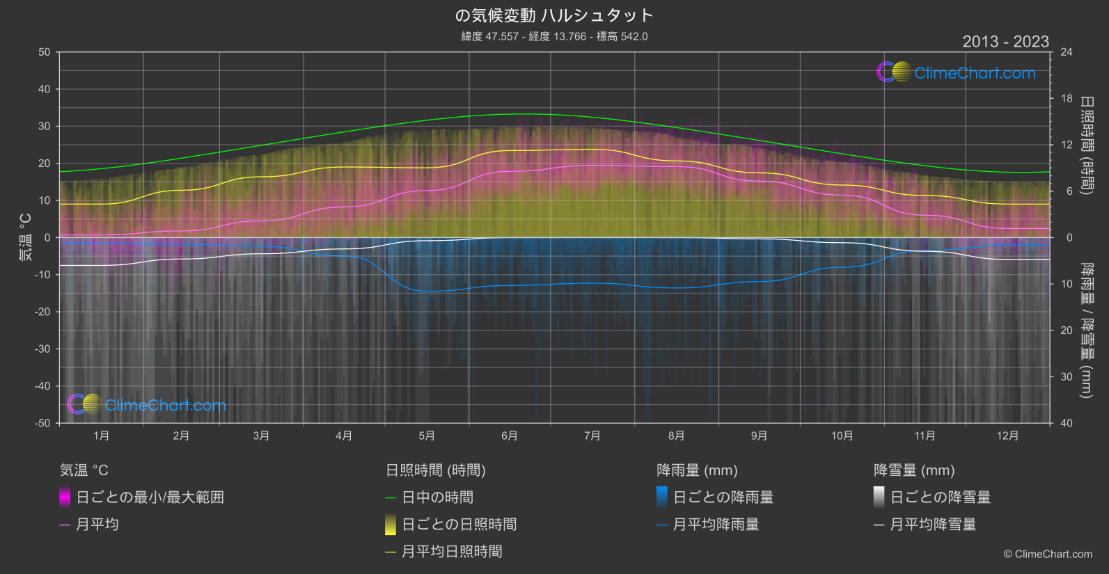 気候変動 2013 - 2023: ハルシュタット (オーストリア)