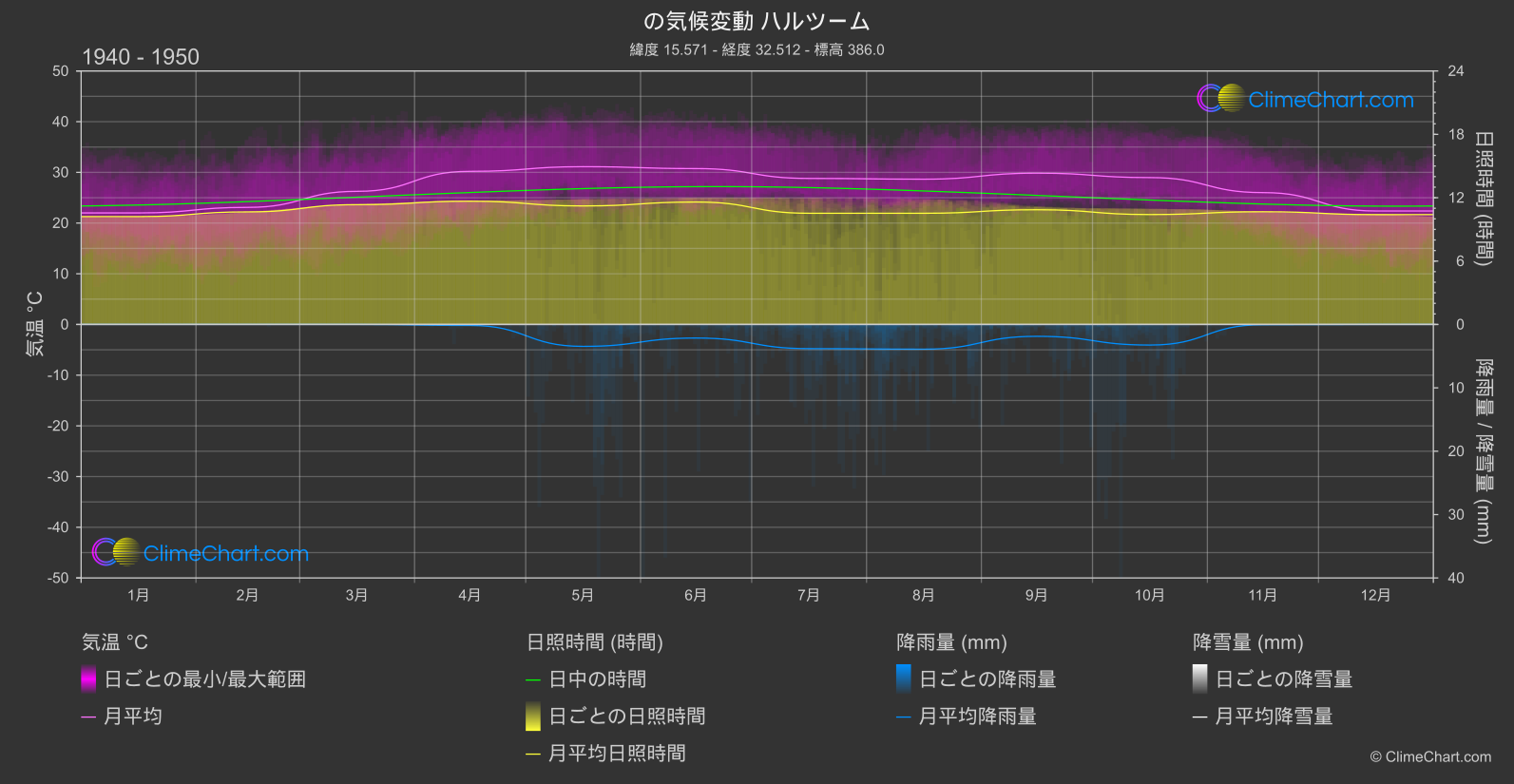 気候変動 1940 - 1950: ハルツーム (スーダン)