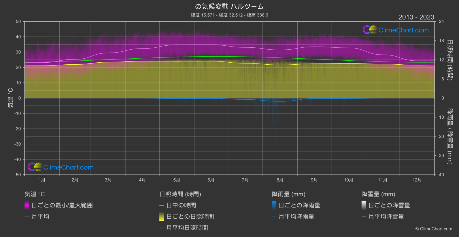 気候変動 2013 - 2023: ハルツーム (スーダン)