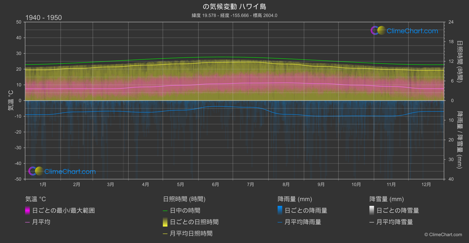 気候変動 1940 - 1950: ハワイ島 (アメリカ合衆国)