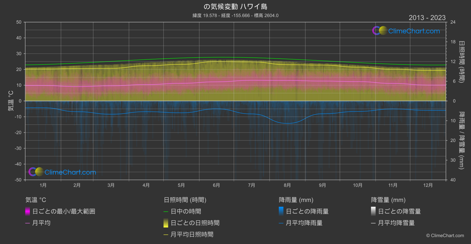 気候変動 2013 - 2023: ハワイ島 (アメリカ合衆国)