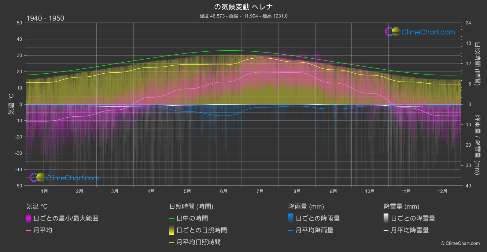 気候変動 1940 - 1950: ヘレナ (アメリカ合衆国)