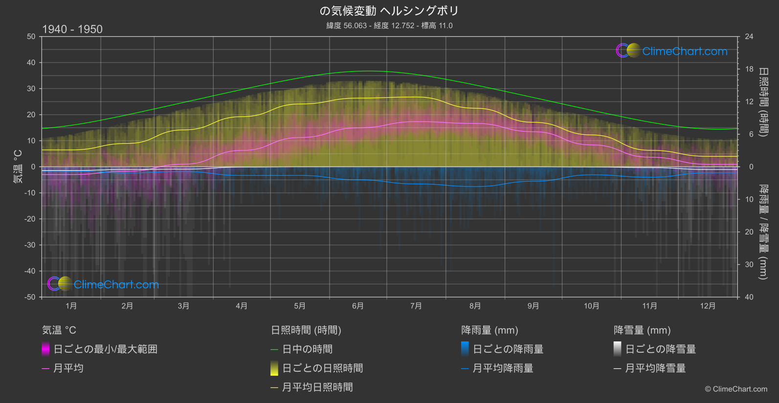 気候変動 1940 - 1950: ヘルシングボリ (スウェーデン)