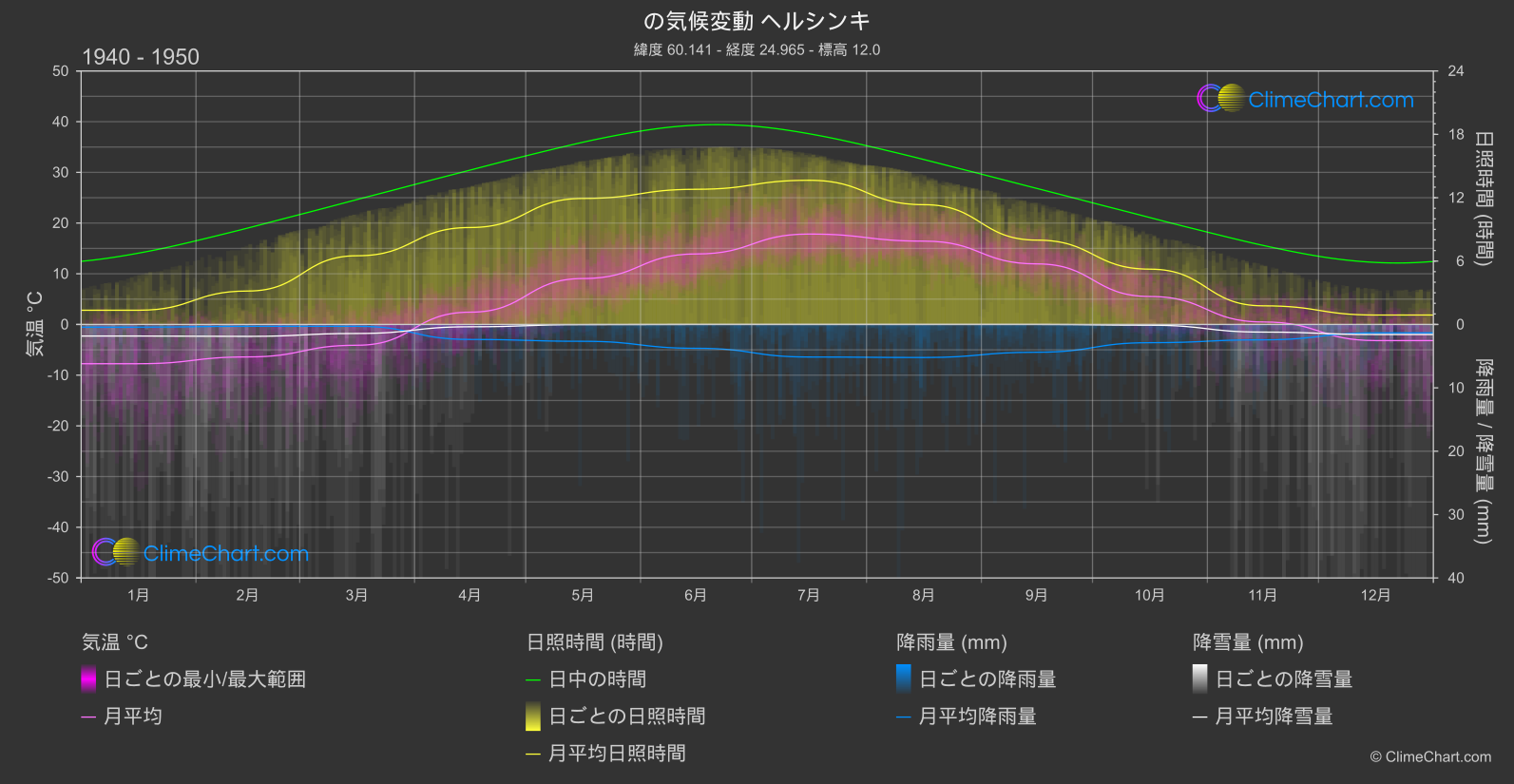 気候変動 1940 - 1950: ヘルシンキ (フィンランド)