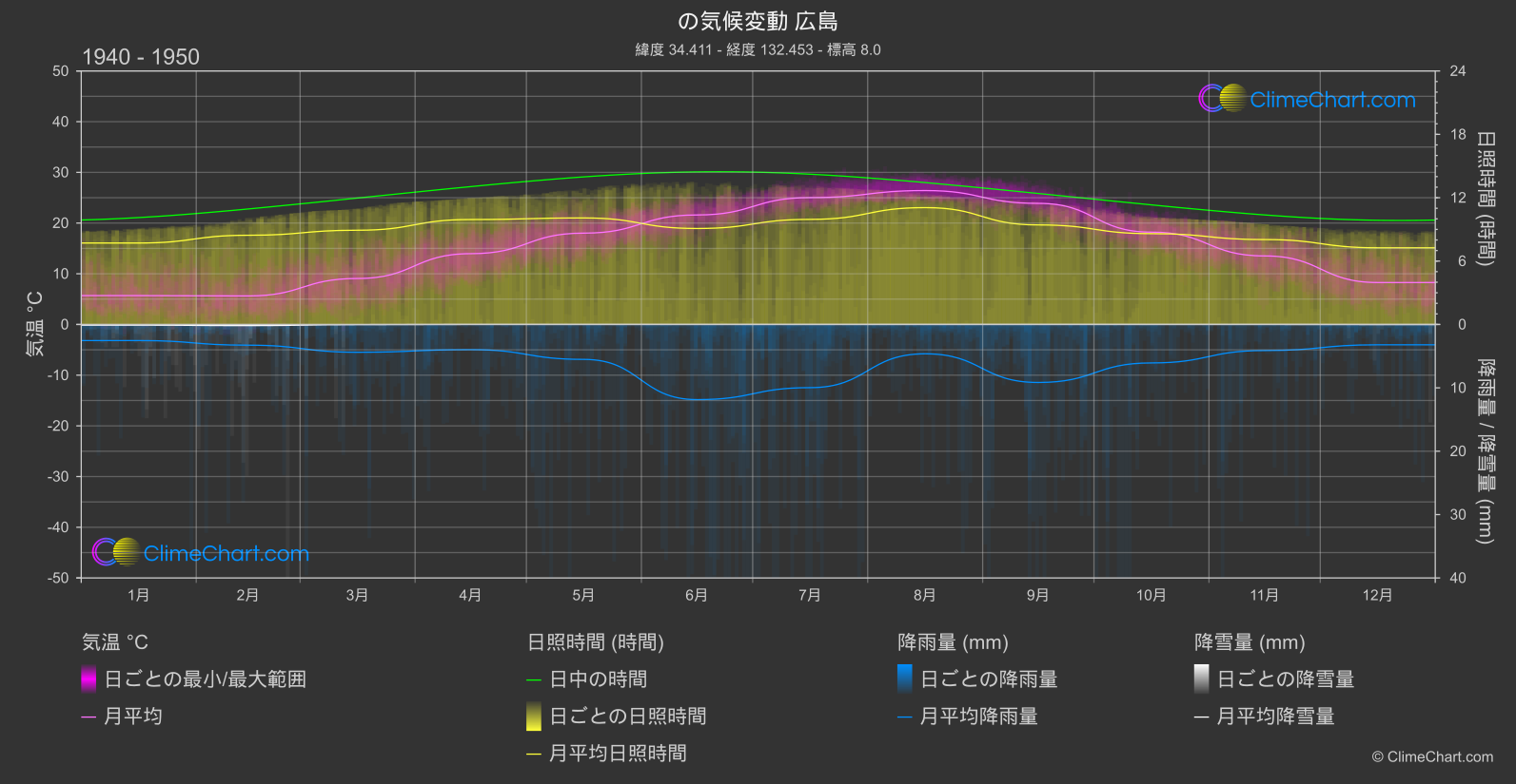 気候変動 1940 - 1950: 広島 (日本)