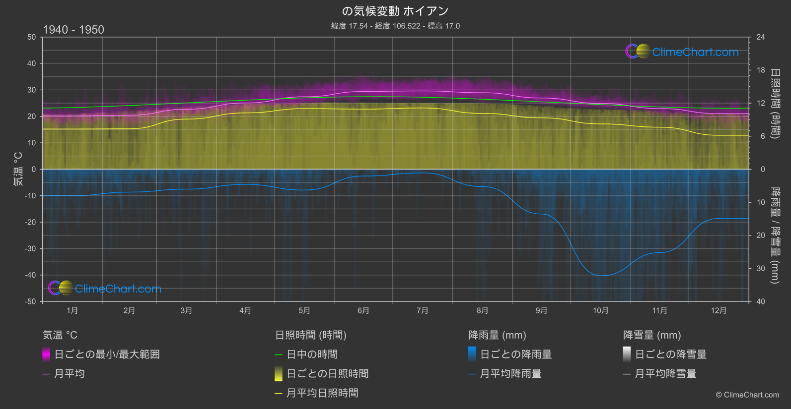 気候変動 1940 - 1950: ホイアン (ベトナム)