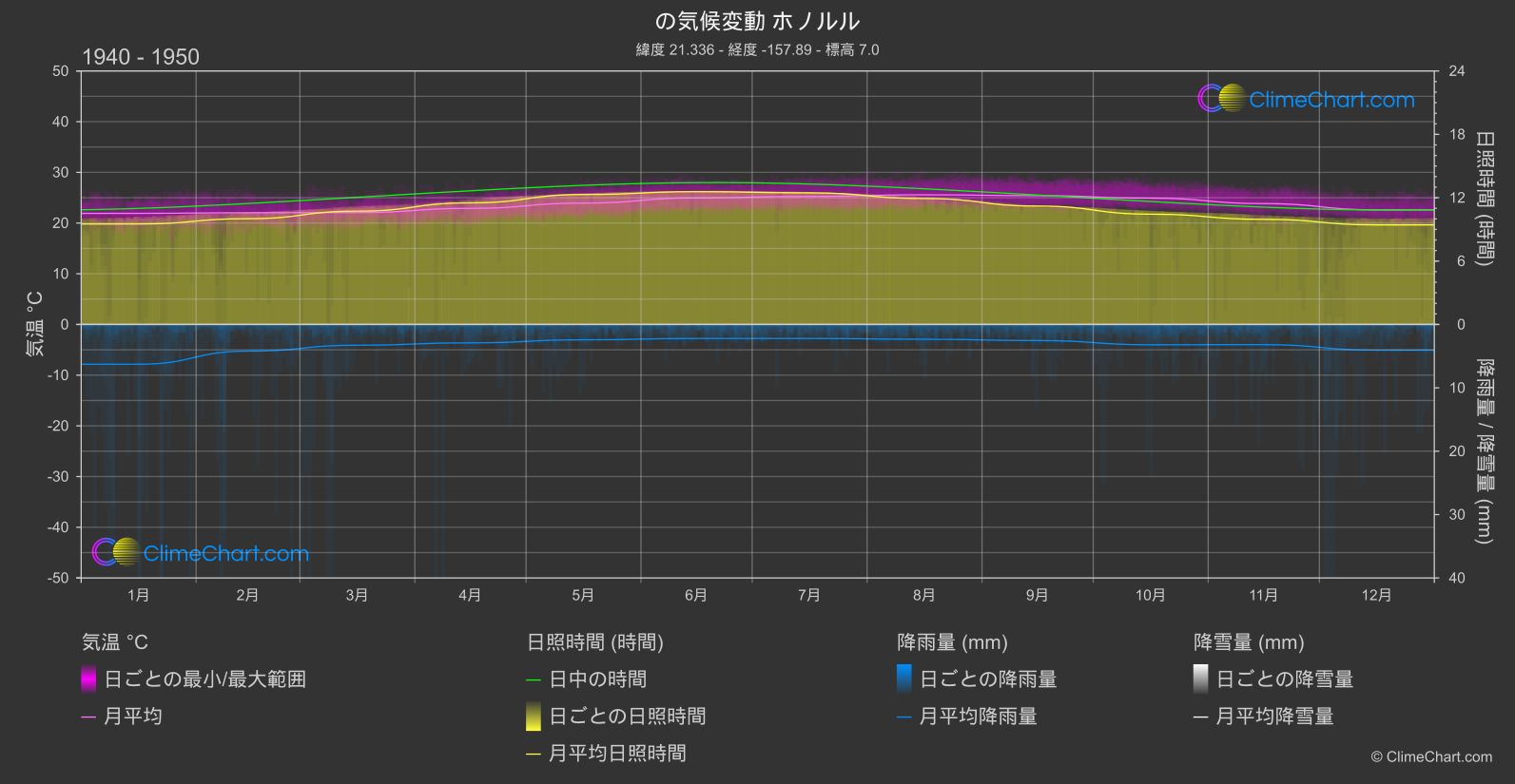 気候変動 1940 - 1950: ホノルル (アメリカ合衆国)