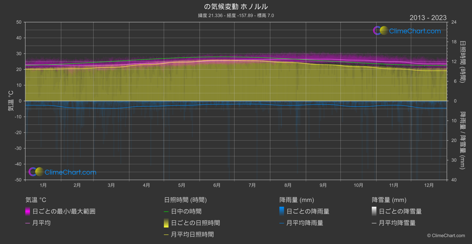 気候変動 2013 - 2023: ホノルル (アメリカ合衆国)