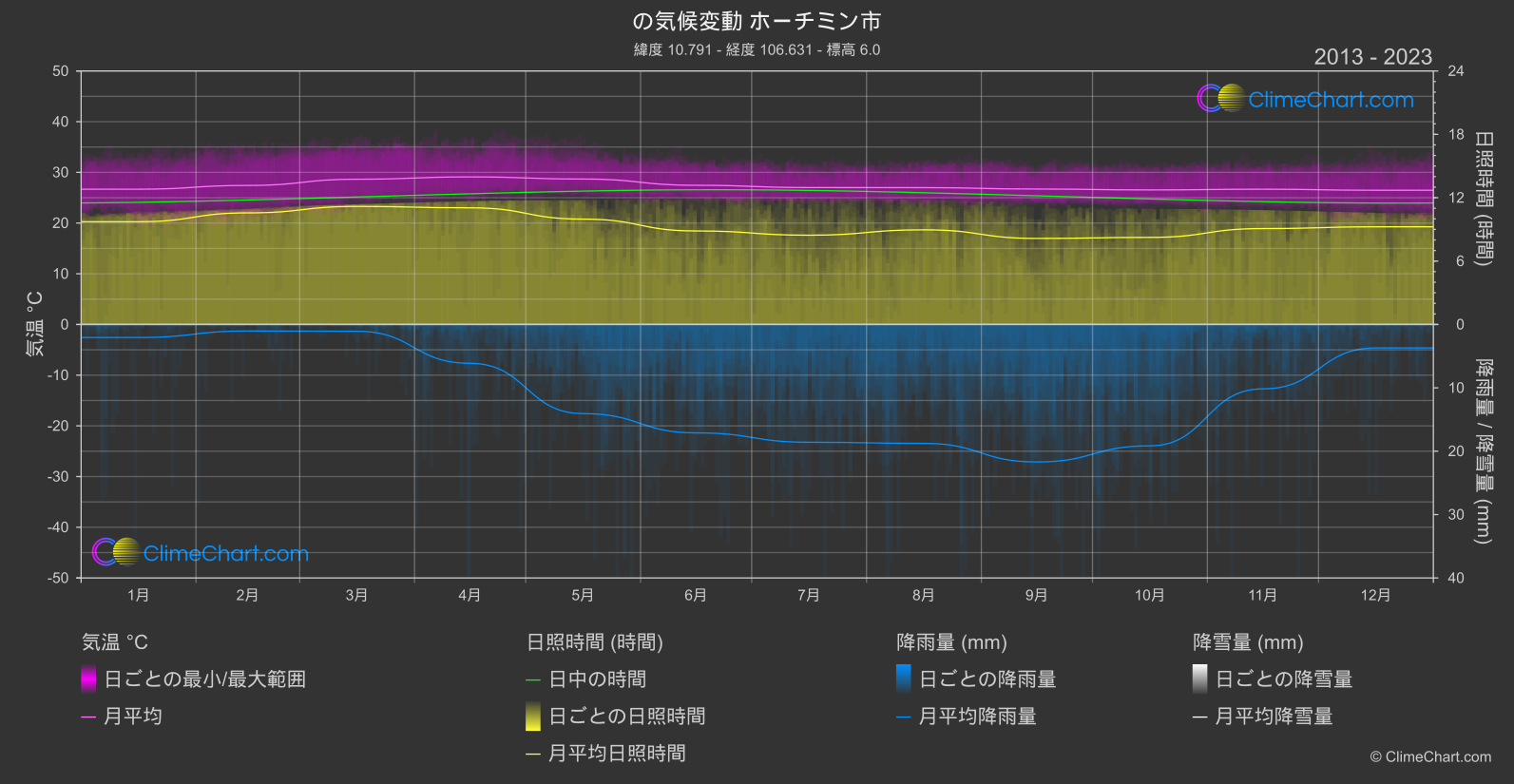 気候変動 2013 - 2023: ホーチミン市 (ベトナム)