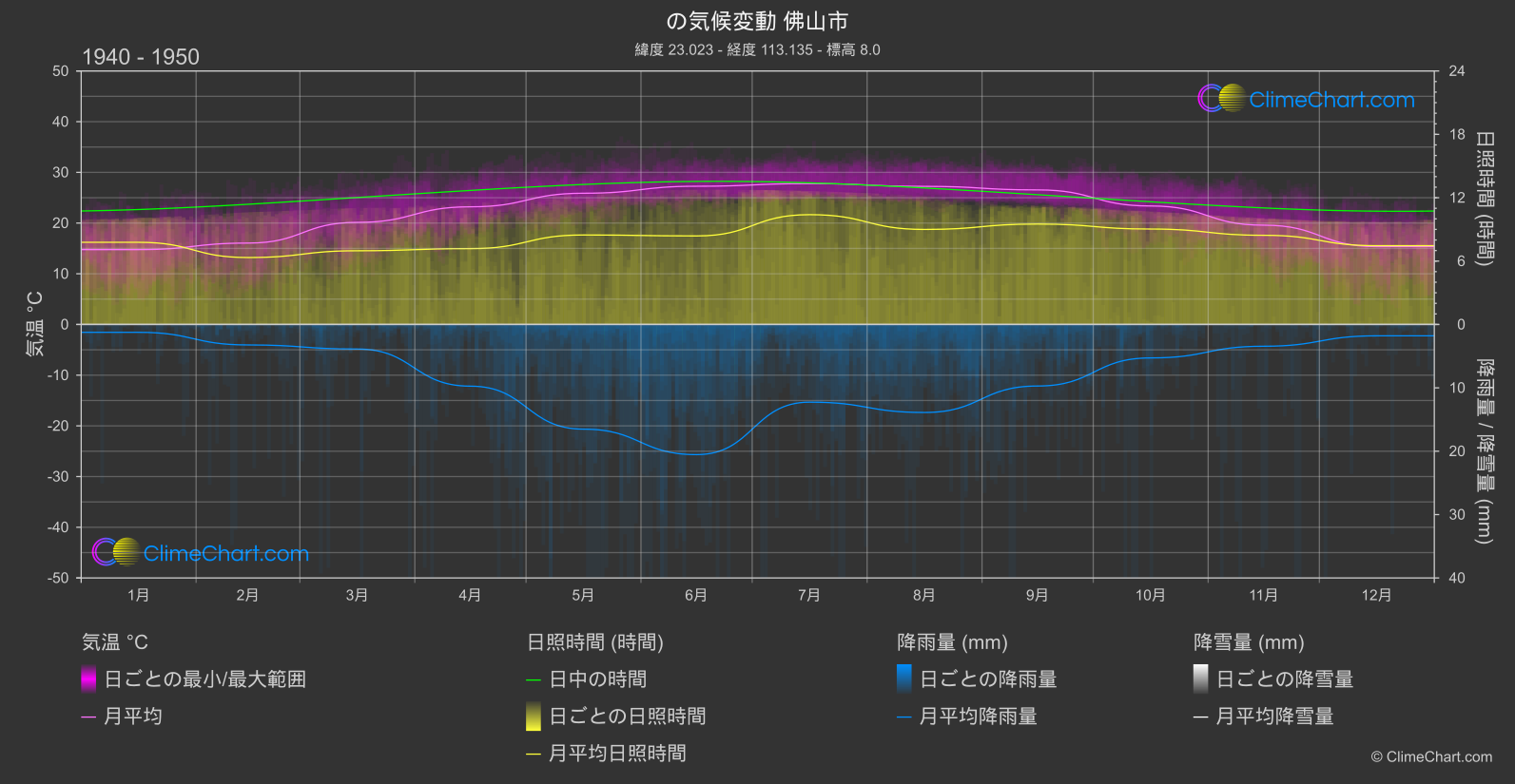 気候変動 1940 - 1950: 佛山市 (中国)