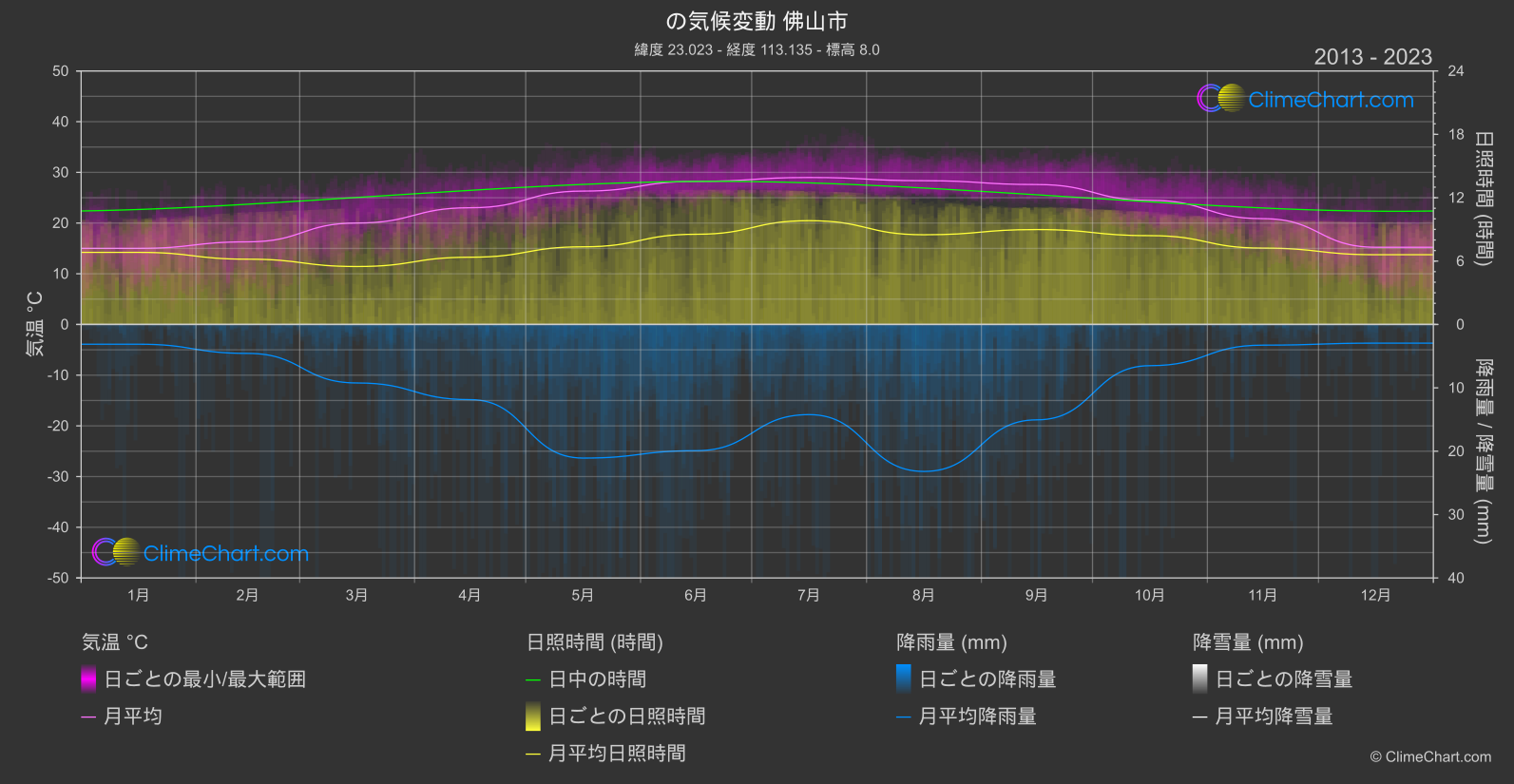 気候変動 2013 - 2023: 佛山市 (中国)