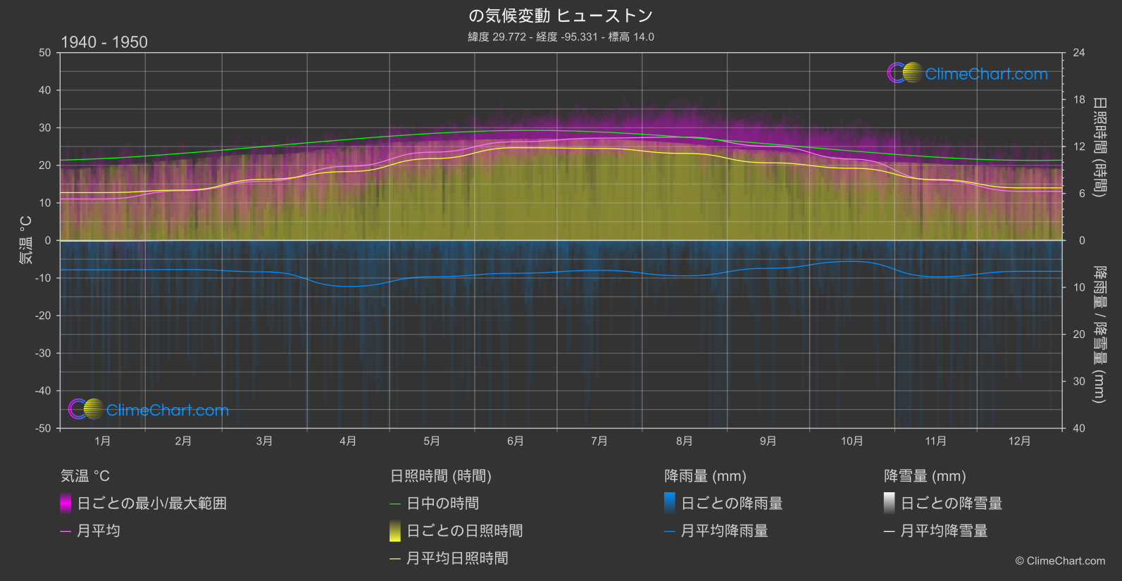 気候変動 1940 - 1950: ヒューストン (アメリカ合衆国)