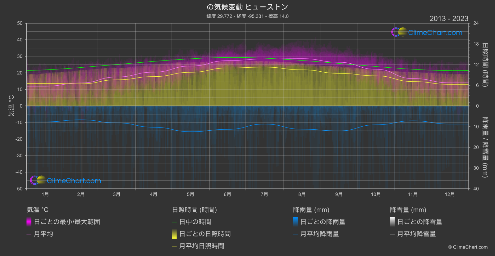 気候変動 2013 - 2023: ヒューストン (アメリカ合衆国)