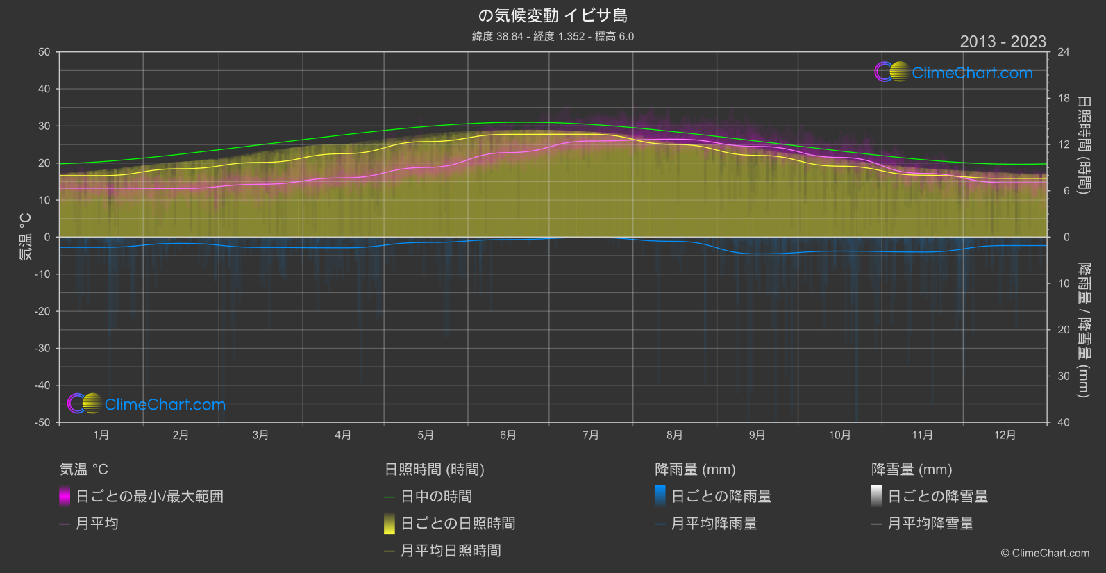 気候変動 2013 - 2023: イビサ島 (スペイン)