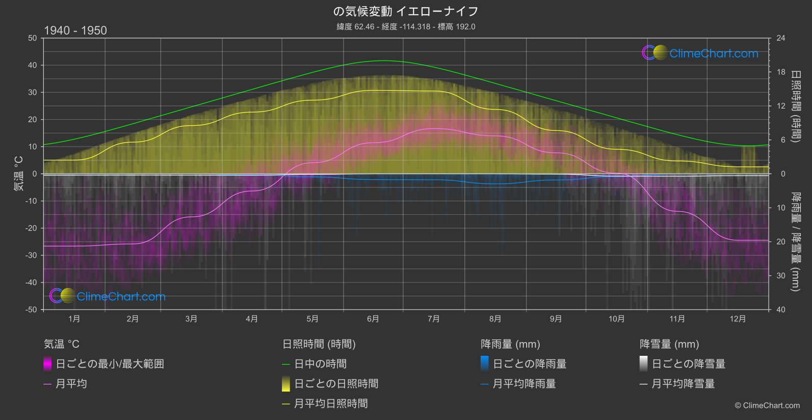 気候変動 1940 - 1950: イエローナイフ (カナダ)