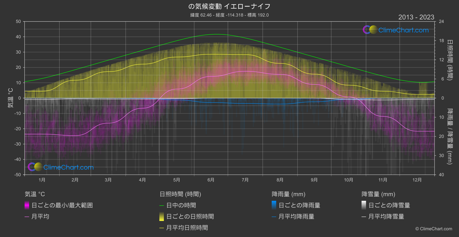 気候変動 2013 - 2023: イエローナイフ (カナダ)