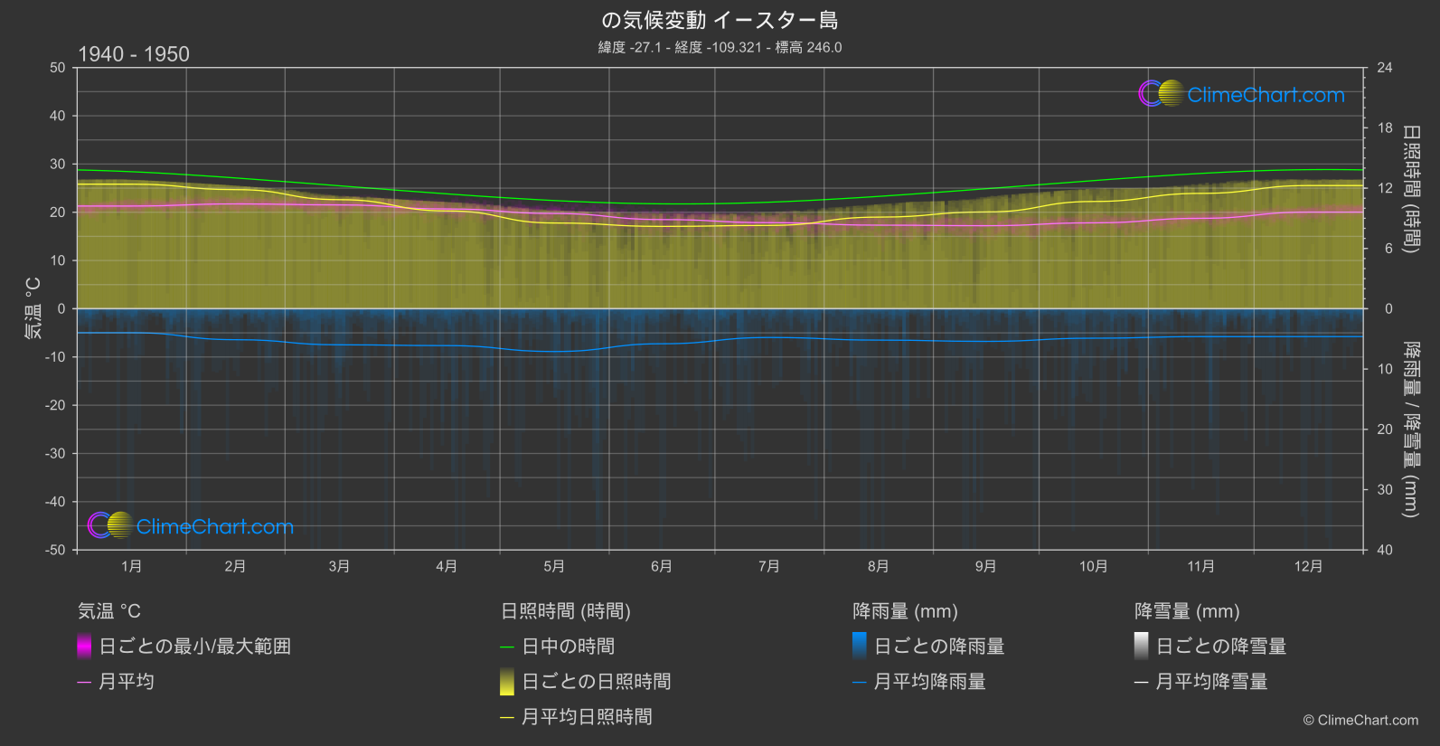 気候変動 1940 - 1950: イースター島 (チリ)