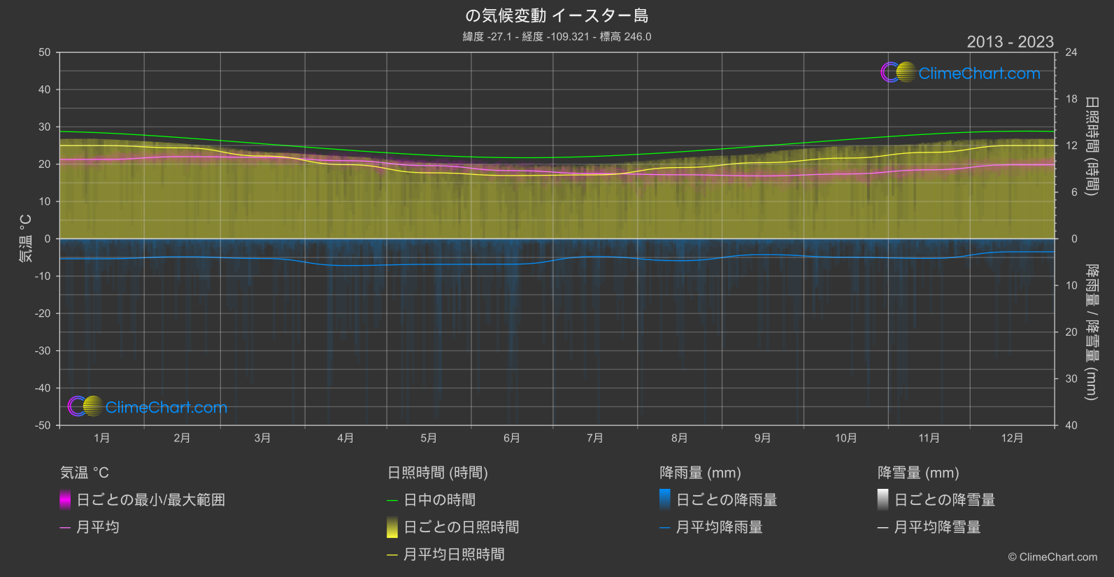 気候変動 2013 - 2023: イースター島 (チリ)