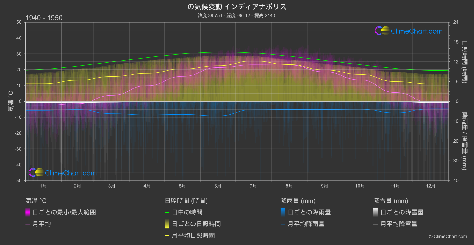 気候変動 1940 - 1950: インディアナポリス (アメリカ合衆国)