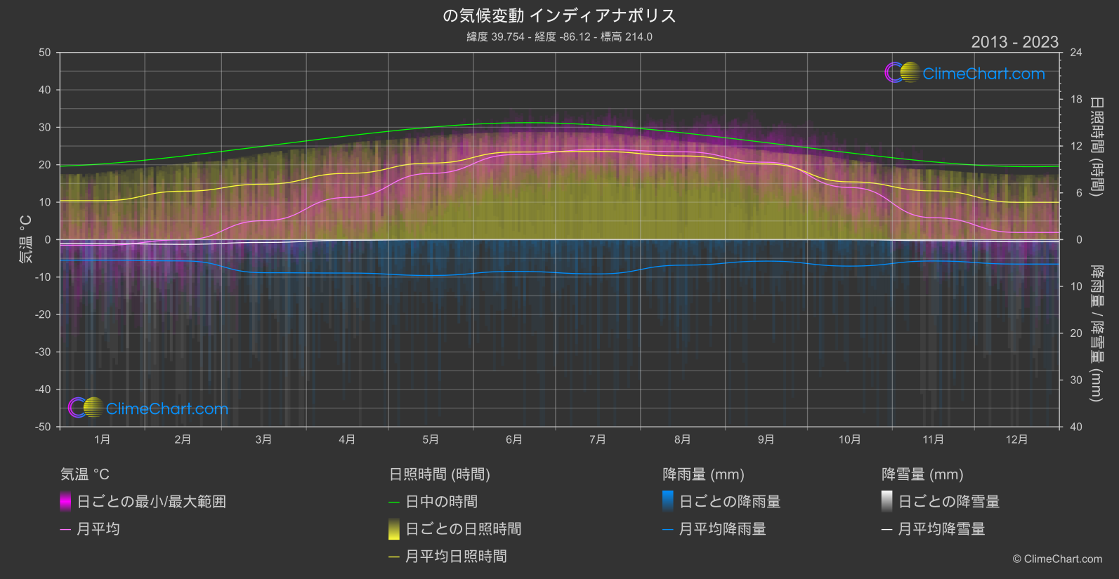 気候変動 2013 - 2023: インディアナポリス (アメリカ合衆国)