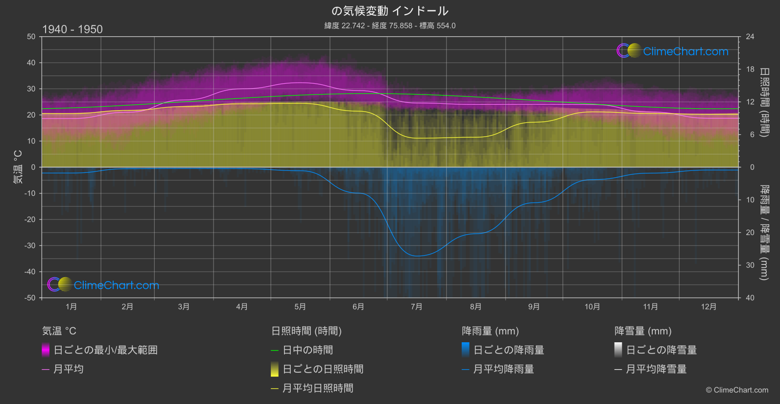 気候変動 1940 - 1950: インドール (インド)