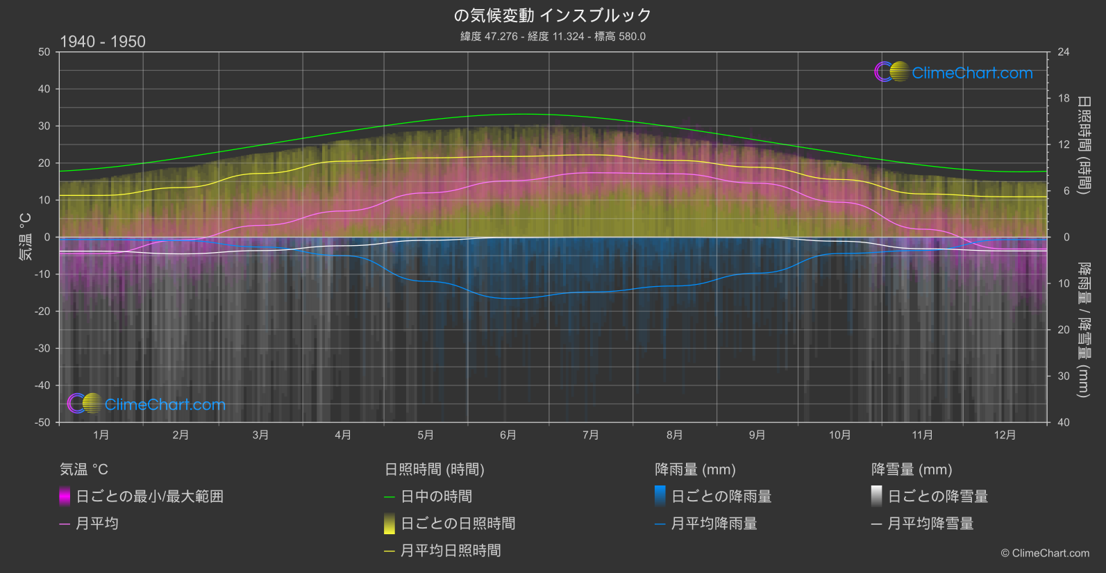 気候変動 1940 - 1950: インスブルック (オーストリア)